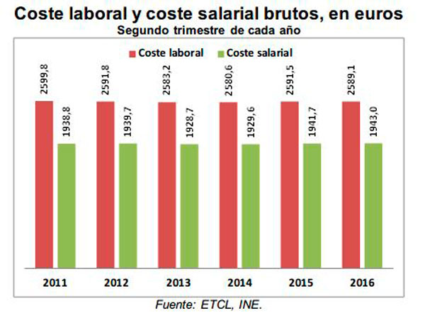 coste_laboral_salarios_UGT.jpg