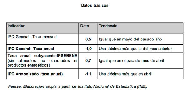 datosbasicosipcmayo2016.jpg